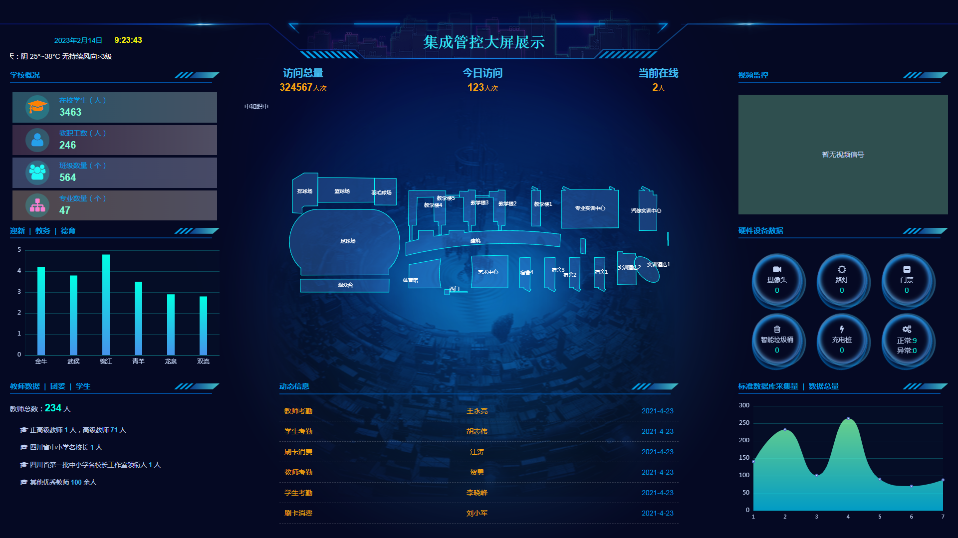 本项目建设依托行业标准目标建设全校统一的数据资源目录：规范数据集成、共享、使用方式；实现全校数据“一数一源”，确保数据的唯一性和权威性；搭建全校师生统一的学习、工作平台。